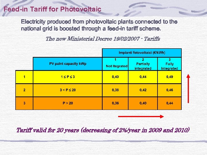 Feed-in Tariff for Photovoltaic Electricity produced from photovoltaic plants connected to the national grid