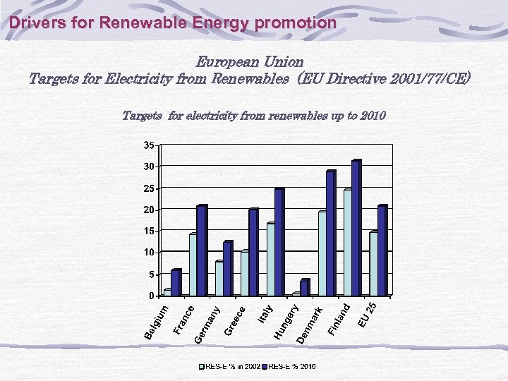 Drivers for Renewable Energy promotion European Union Targets for Electricity from Renewables (EU Directive