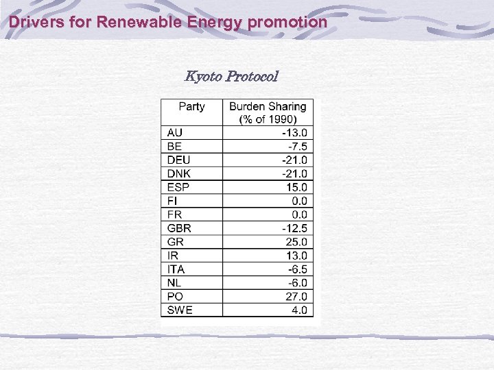 Drivers for Renewable Energy promotion Kyoto Protocol 