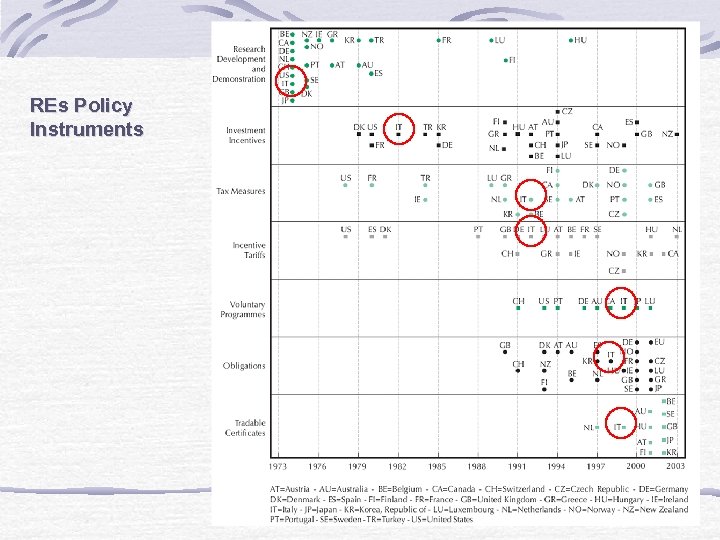 REs Policy Instruments 