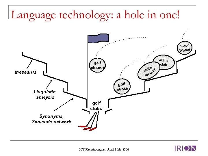 Language technology: a hole in one! Tiger Woods thesaurus golf club(s) bs clu golf