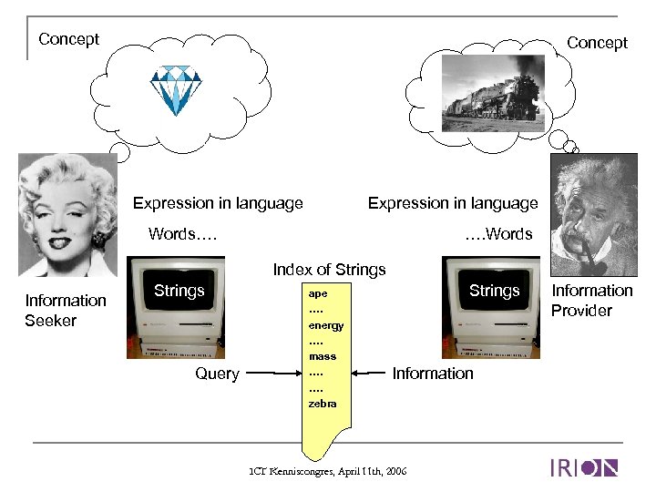 Concept Expression in language Words…. …. Words Index of Strings Information Seeker Strings Query