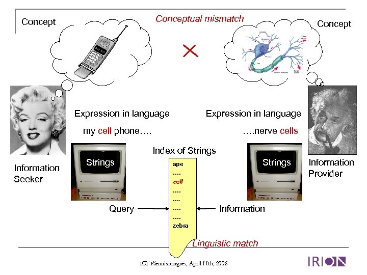 Conceptual mismatch Concept Expression in language my cell phone…. …. nerve cells Index of