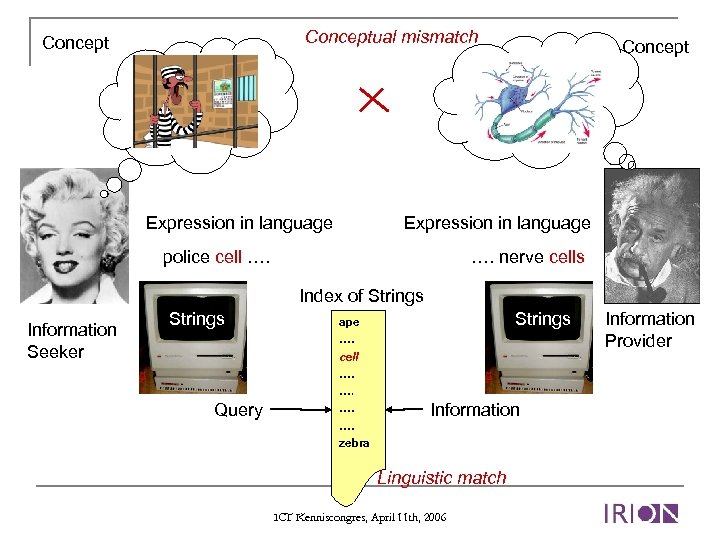 Conceptual mismatch Concept Expression in language police cell …. nerve cells Index of Strings