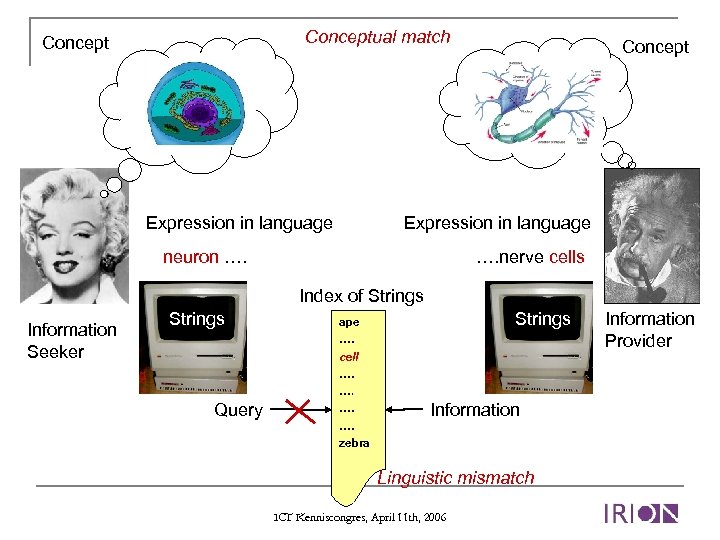 Conceptual match Concept Expression in language neuron …. nerve cells Index of Strings Information