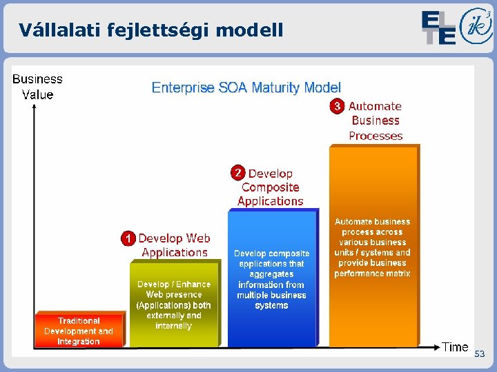 Vállalati fejlettségi modell 53 