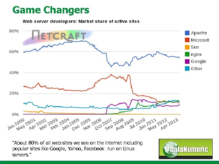 Game Changers “About 80% of all web sites we see on the internet including