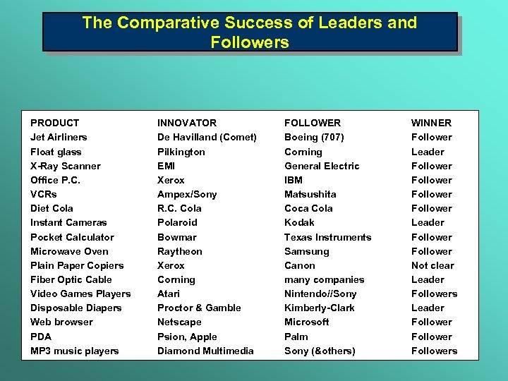 The Comparative Success of Leaders and Followers PRODUCT Jet Airliners Float glass X-Ray Scanner