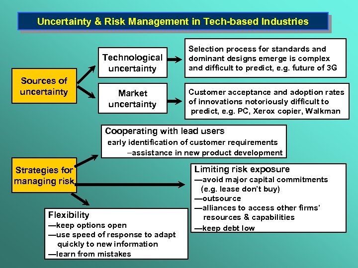 Uncertainty & Risk Management in Tech-based Industries Technological uncertainty Sources of uncertainty Market uncertainty