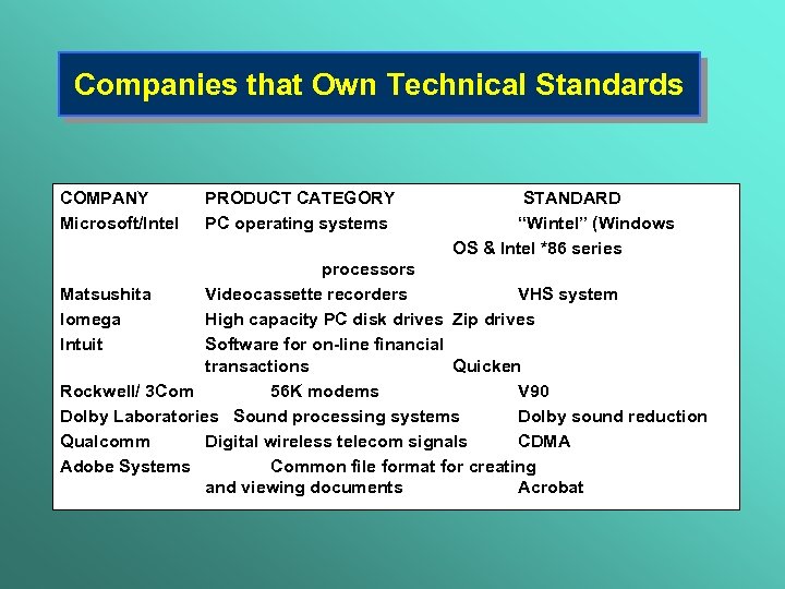Companies that Own Technical Standards COMPANY Microsoft/Intel PRODUCT CATEGORY PC operating systems STANDARD “Wintel”