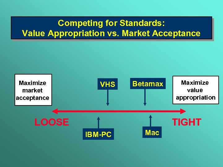 Competing for Standards: Value Appropriation vs. Market Acceptance Maximize market acceptance VHS Betamax LOOSE