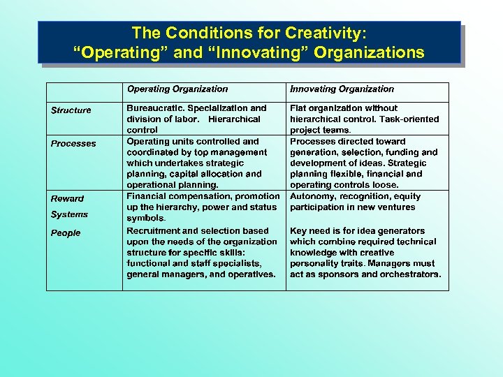 The Conditions for Creativity: “Operating” and “Innovating” Organizations 