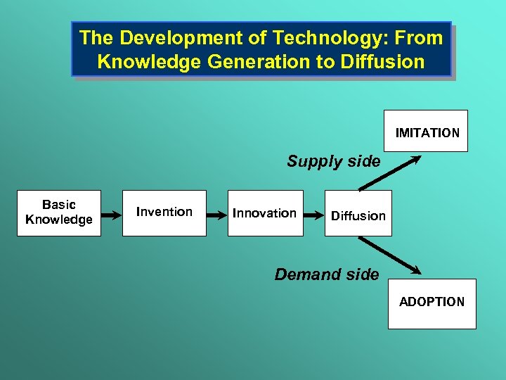The Development of Technology: From Knowledge Generation to Diffusion IMITATION Supply side Basic Knowledge
