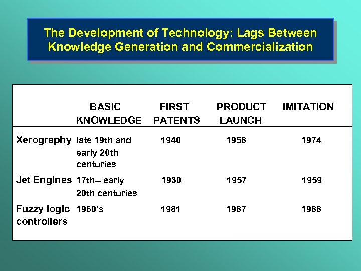 The Development of Technology: Lags Between Knowledge Generation and Commercialization BASIC KNOWLEDGE Xerography late