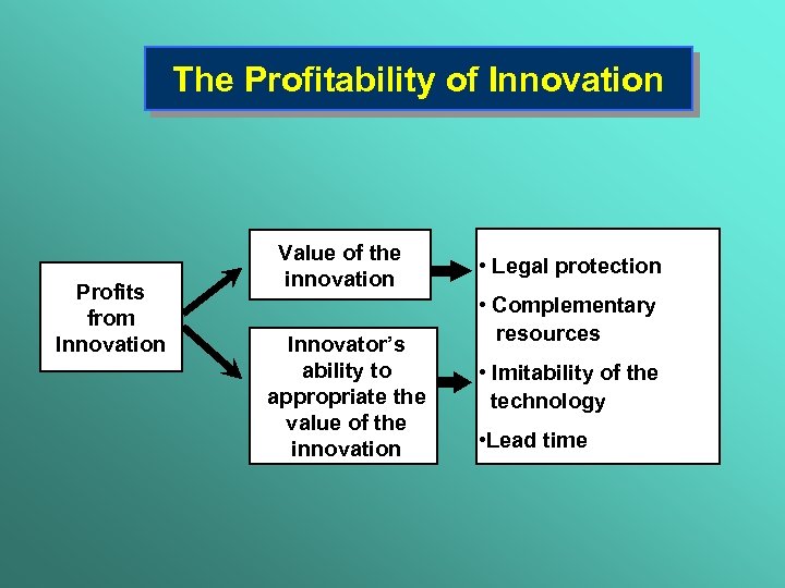 The Profitability of Innovation Profits from Innovation Value of the innovation Innovator’s ability to