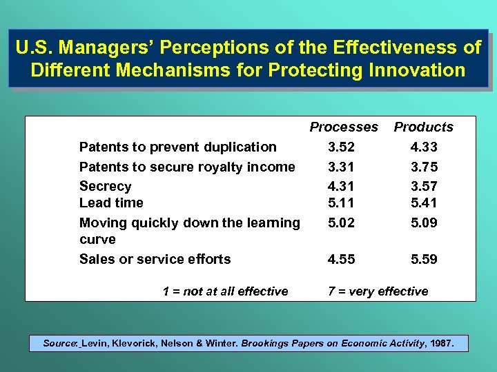 U. S. Managers’ Perceptions of the Effectiveness of Different Mechanisms for Protecting Innovation Processes