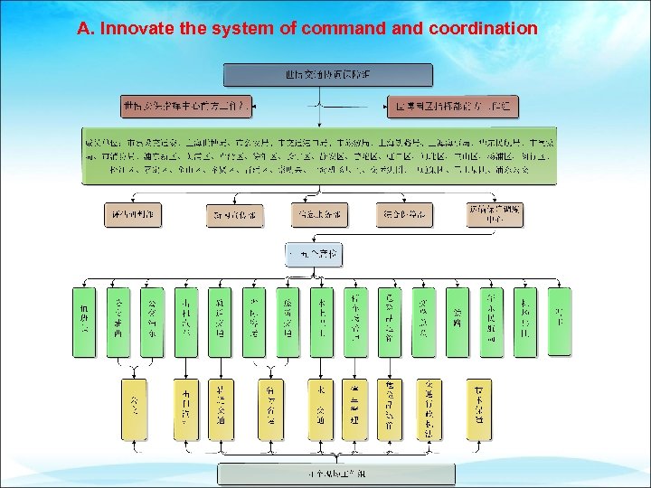 A. Innovate the system of command coordination 