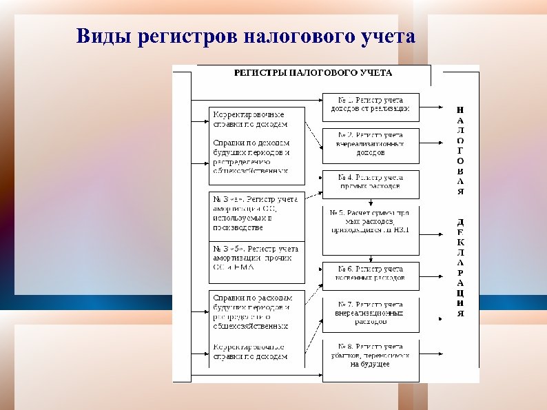 Регистры учета виды