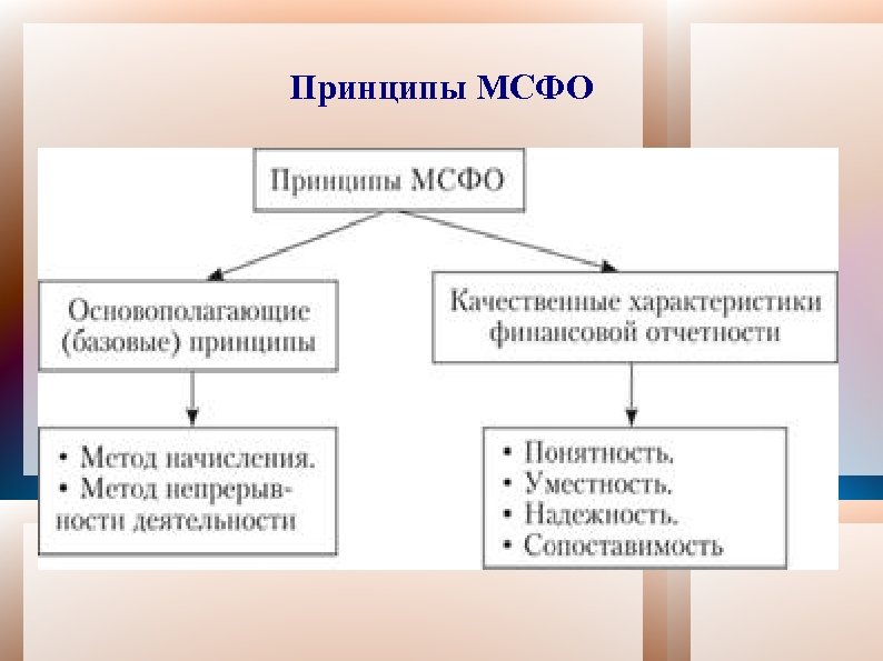 Принципы МСФО 