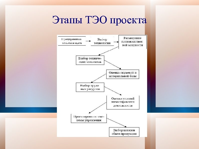 Этапы ТЭО проекта 