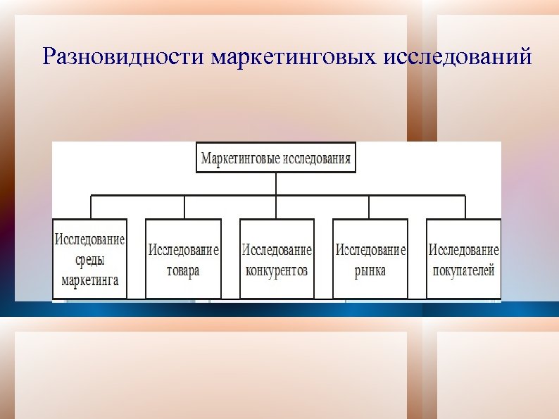 Виды маркетинговых исследований. 3 Вида маркетинговых исследований. 1. Виды маркетинговых исследований.. Виды маркетинговые исследования клиентов.