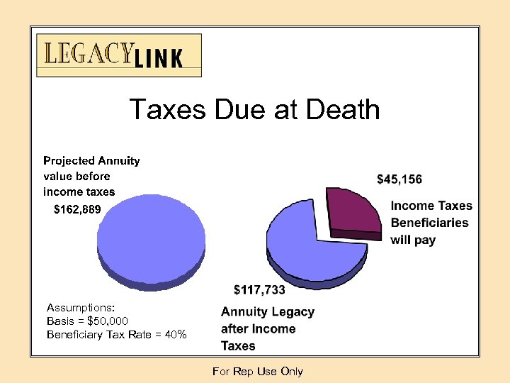Taxes Due at Death Assumptions: Basis = $50, 000 Beneficiary Tax Rate = 40%