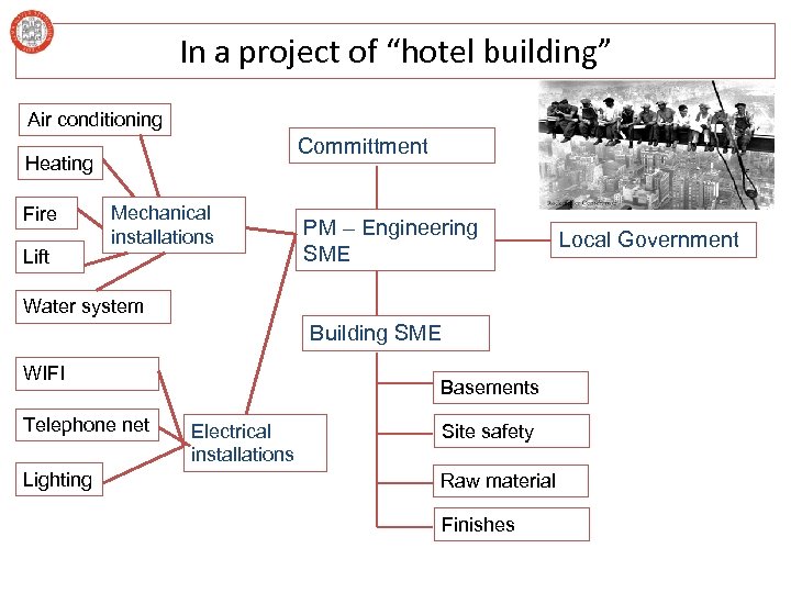 In a project of “hotel building” Air conditioning Committment Heating Fire Lift Mechanical installations