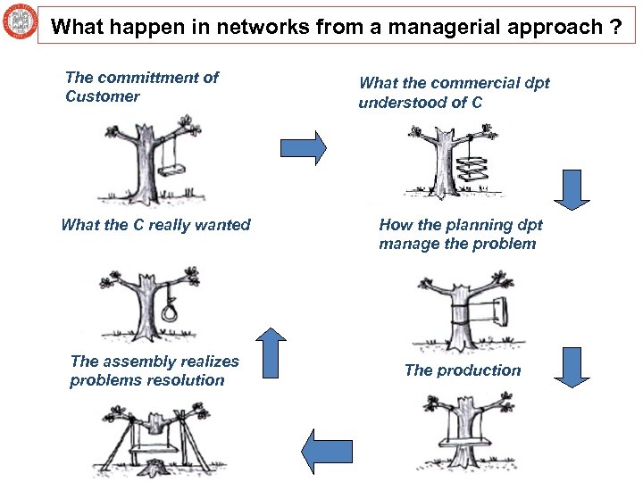 What happen in networks from a managerial approach ? The committment of Customer What