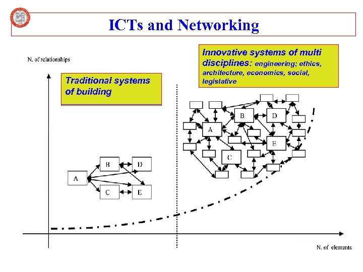 ICTs and Networking Innovative systems of multi disciplines: engineering; ethics, Traditional systems of building