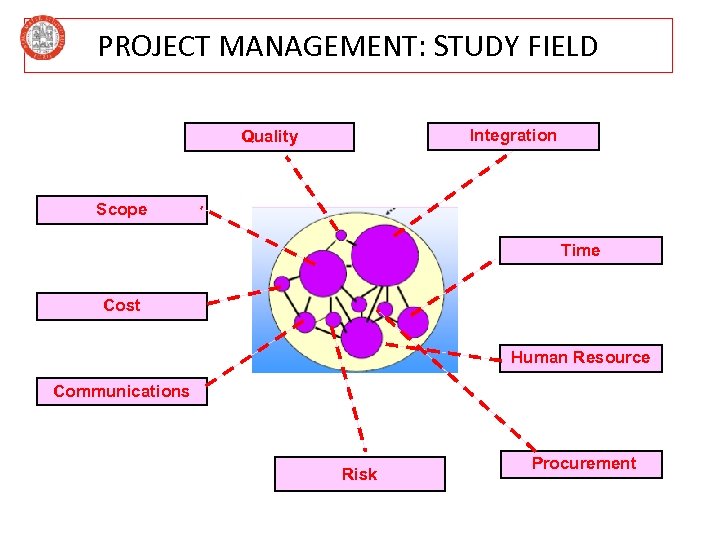 PROJECT MANAGEMENT: STUDY FIELD Integration Quality Scope Time Cost Human Resource Communications Risk Procurement