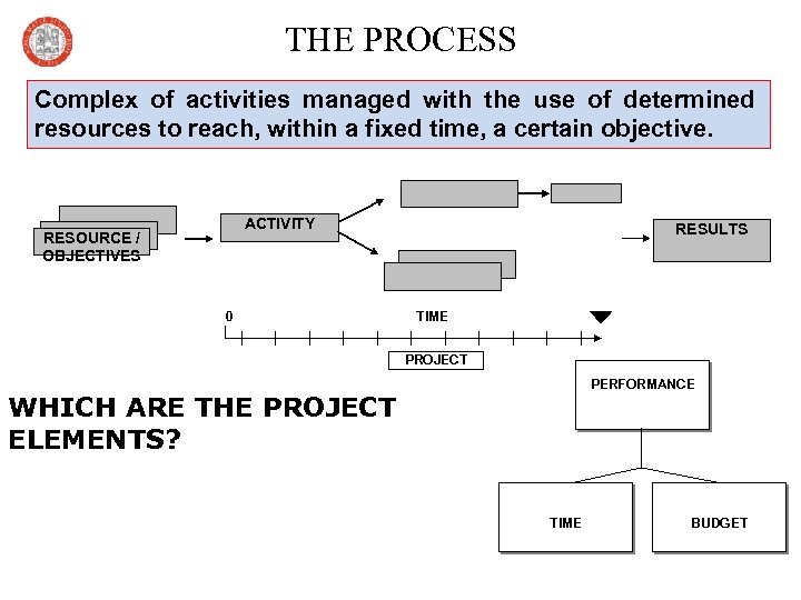 THE PROCESS Complex of activities managed with the use of determined resources to reach,