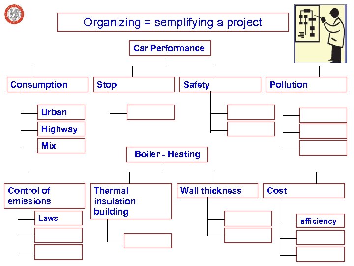 Organizing = semplifying a project Car Performance Consumption Stop Safety Pollution Urban Highway Mix
