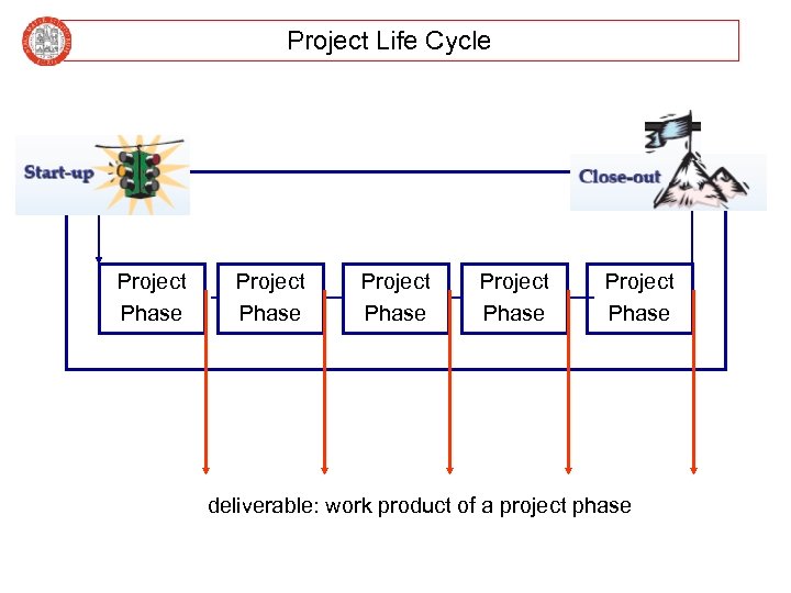 Project Life Cycle Initiation Project Phase Conclusion Project Phase deliverable: work product of a