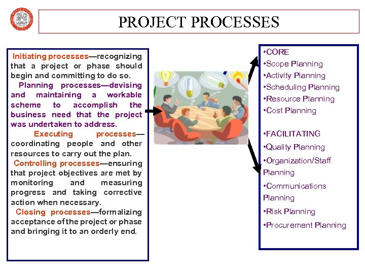PROJECT PROCESSES Initiating processes—recognizing that a project or phase should begin and committing to