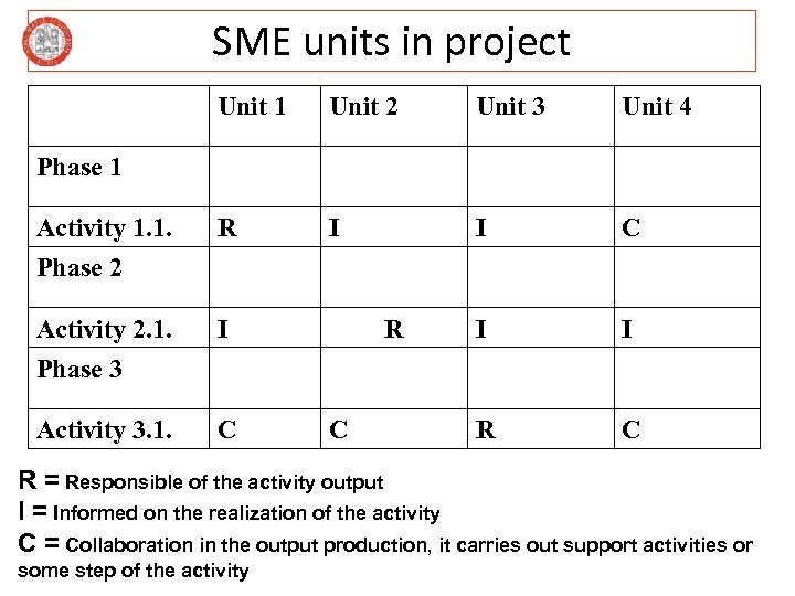 SME units in project Unit 1 Unit 2 Unit 3 Unit 4 Activity 1.
