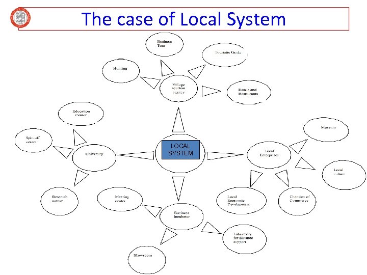 The case of Local System LOCAL SYSTEM 
