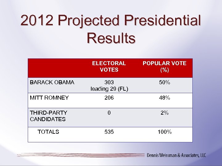 2012 Projected Presidential Results ELECTORAL VOTES POPULAR VOTE (%) 303 leading 29 (FL) 50%