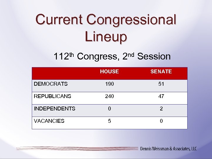 Current Congressional Lineup 112 th Congress, 2 nd Session HOUSE SENATE DEMOCRATS 190 51