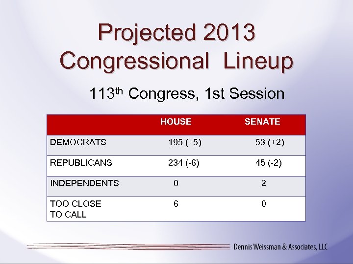 Projected 2013 Congressional Lineup 113 th Congress, 1 st Session HOUSE SENATE DEMOCRATS 195