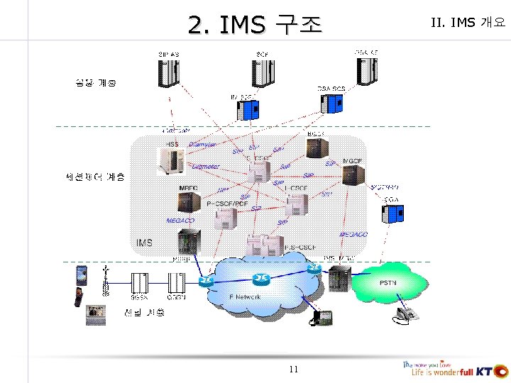 2. IMS 구조 11 II. IMS 개요 