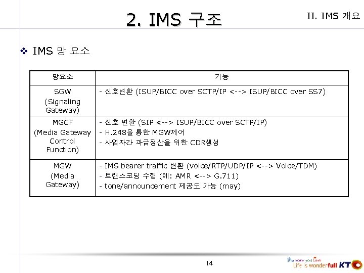 2. IMS 구조 II. IMS 개요 v IMS 망 요소 망요소 SGW (Signaling Gateway)