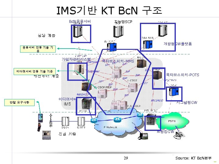 IMS기반 KT Bc. N 구조 Bc. N응용서버 지능망SCP 개방형GW플랫폼 응용서버 연동 기술 기 준