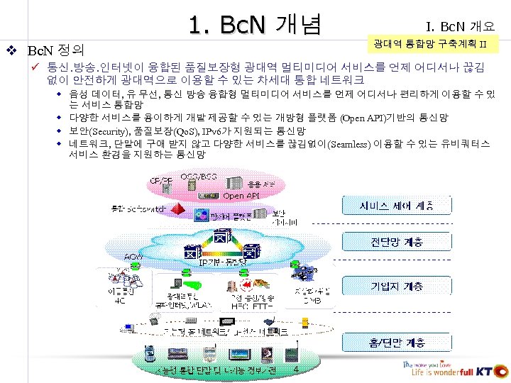 1. Bc. N 개념 v Bc. N 정의 I. Bc. N 개요 광대역 통합망