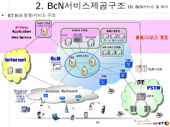 2. Bc. N서비스제공구조 § KT Bc. N 응용/서비스 구조 44 III. Bc. N서비스 및