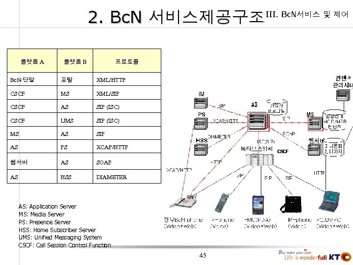 2. Bc. N 서비스제공구조 III. Bc. N서비스 및 제어 플랫폼 A 플랫폼 B 프로토콜