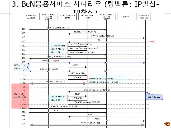 3. Bc. N응용서비스 시나리오 (링백톤: IP발신IP착신) 47 