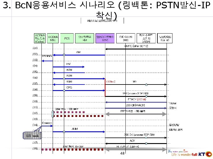 3. Bc. N응용서비스 시나리오 (링백톤: PSTN발신-IP 착신) 48 