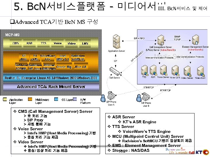 5. Bc. N서비스플랫폼 - 미디어서버 III. Bc. N서비스 및 제어 Advanced TCA기반 Bc. N