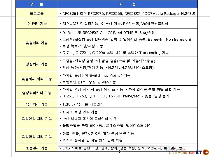구 분 프로토콜 호 관리 기능 기 능 ▪ RFC 3261 SIP, RFC 2976,