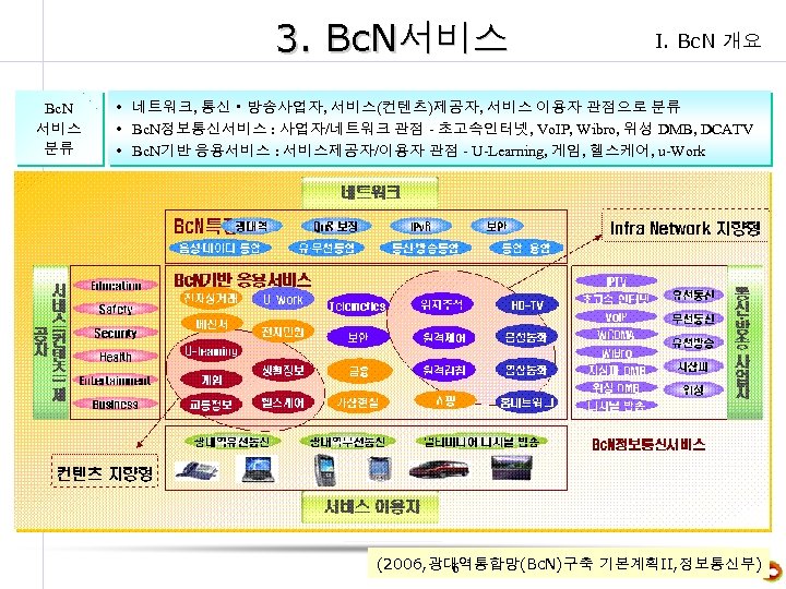 3. Bc. N서비스 Bc. N 서비스 분류 I. Bc. N 개요 • 네트워크, 통신ㆍ방송사업자,